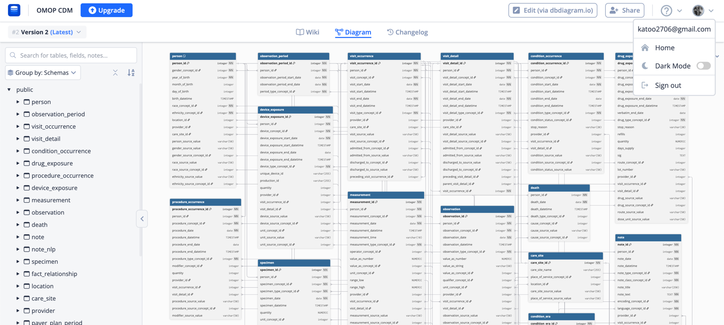 Example ERD for OMOP